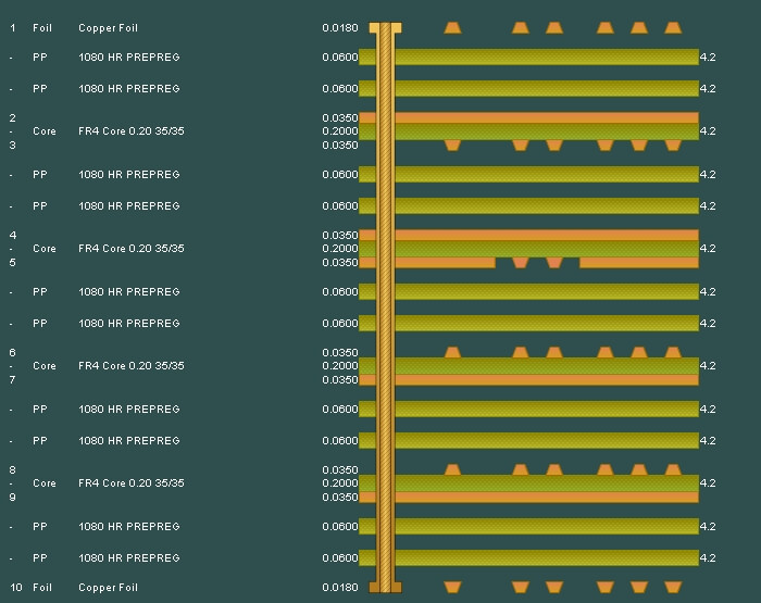 10 LAYER 1.6 MM STANDARD STACKUP AND THICKNESS