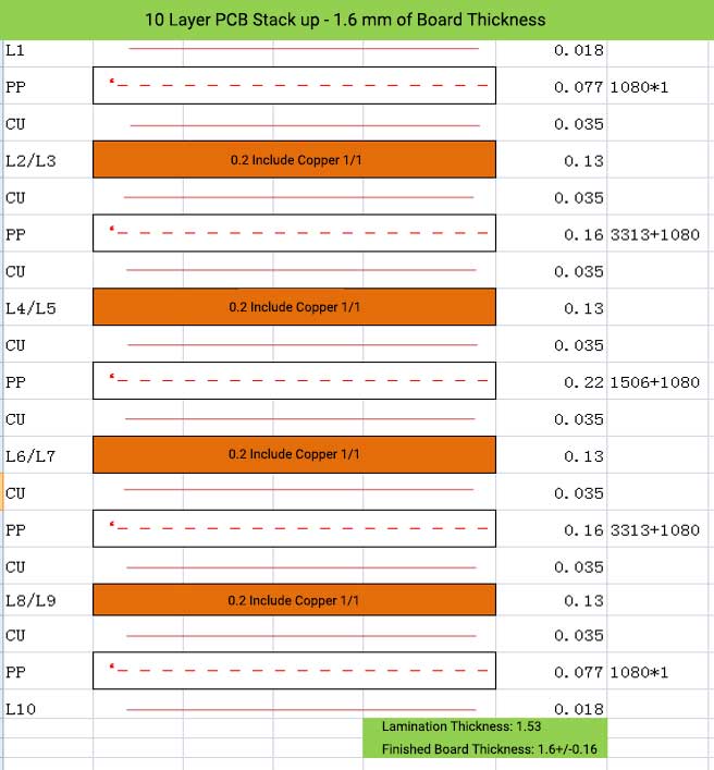 10 Layer PCB Stack up - 1.6 mm of Board Thickness