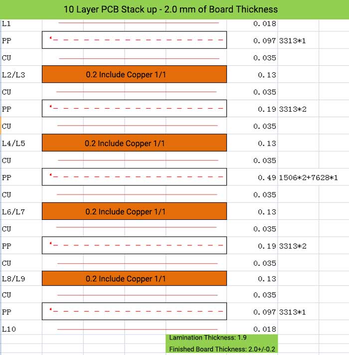 10 Layer PCB Stack up - 2.0 mm of Board Thickness