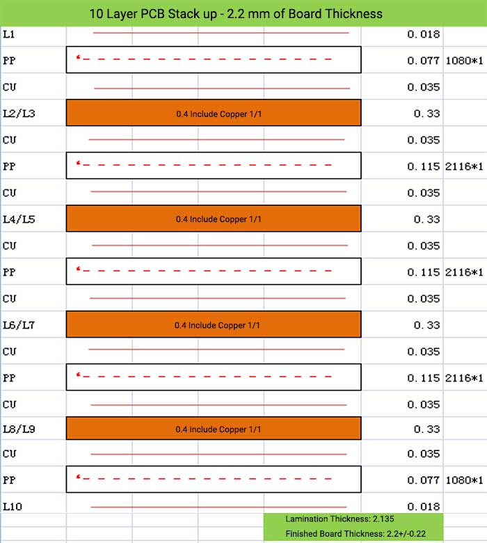 10 Layer PCB Stack up - 2.2 mm of Board Thickness