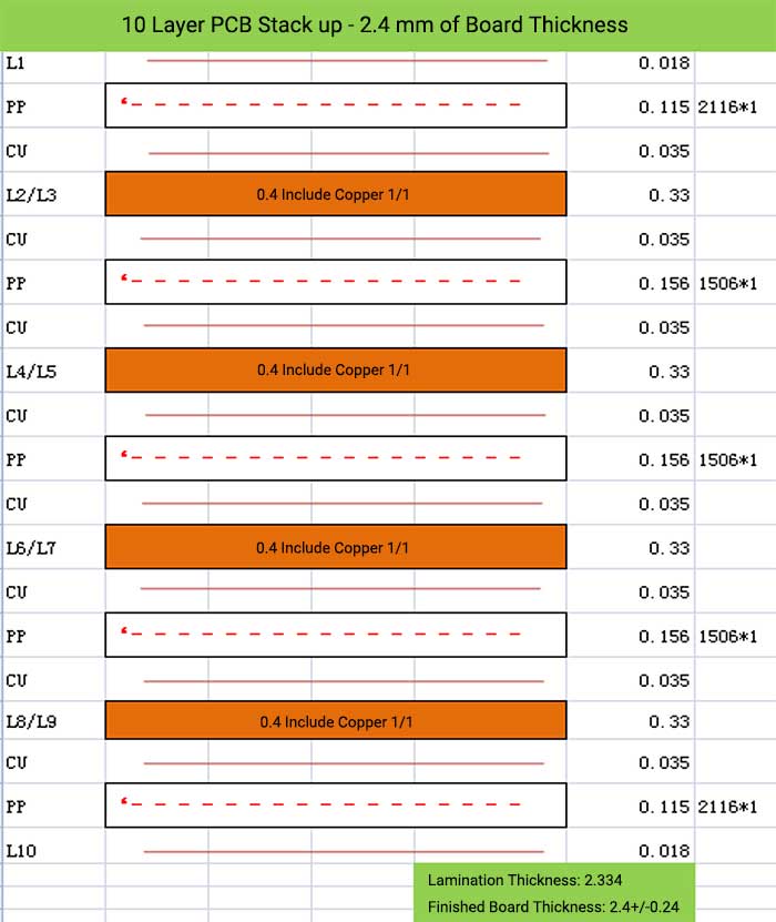 10 Layer PCB Stack up - 2.4 mm of Board Thickness