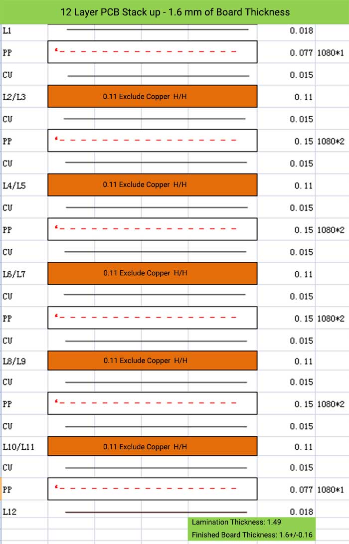 12 Layer PCB Stack up - 1.6 mm of Board Thickness