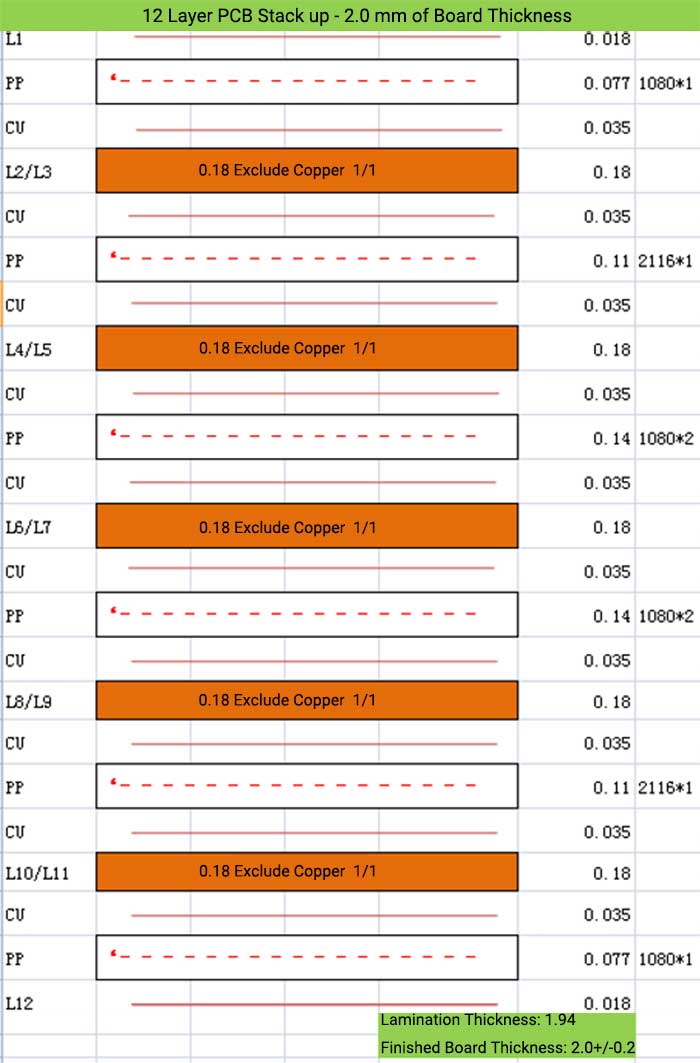 12 Layer PCB Stack up - 2.0 mm of Board Thickness