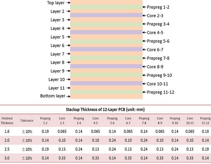 12 layer PCB stackup thickness