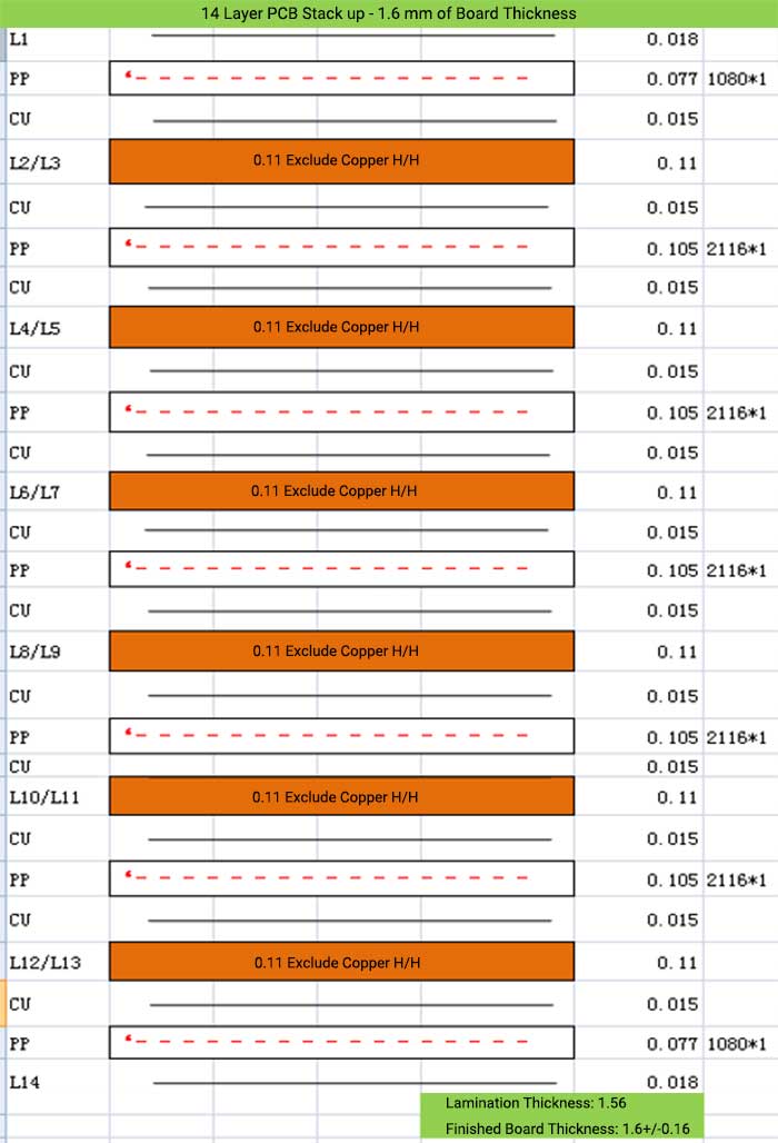 14 Layer PCB Stack up - 1.6 mm of Board Thickness