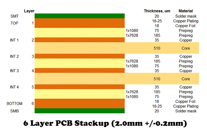 2.0mm 6 Layer PCB Stackup