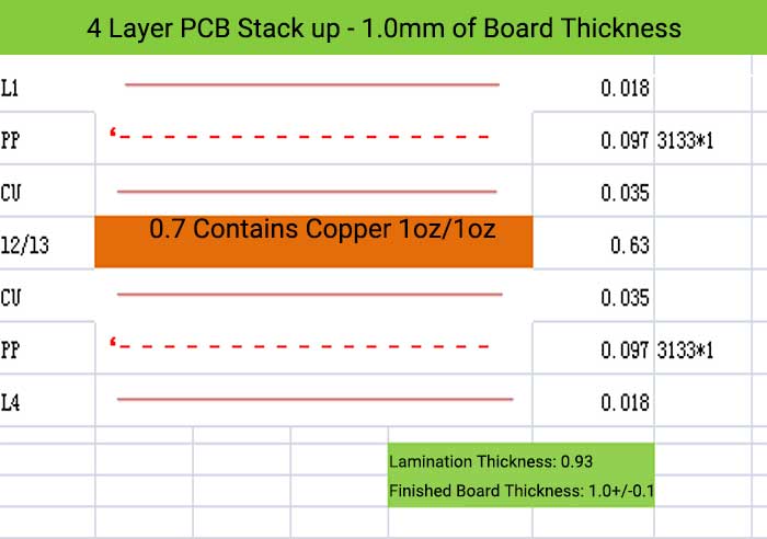 4 Layer PCB Stack up - 1.0mm of Board Thickness