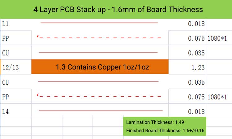 4 Layer PCB Stack up - 1.6mm of Board Thickness