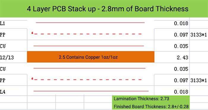 4 Layer PCB Stack up - 2.8mm of Board Thickness