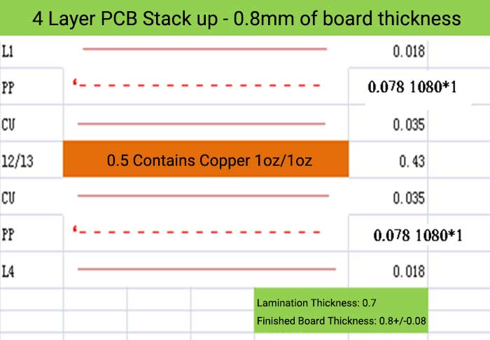 4 layer PCB stackup - 0.8mm board thickness