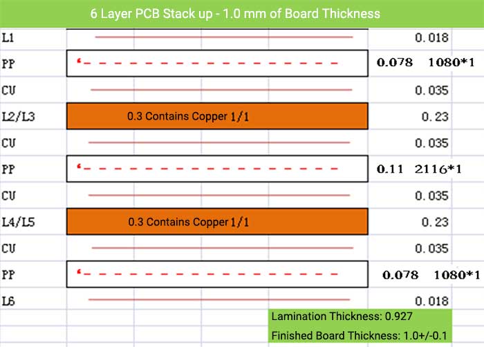 6 Layer PCB Stack up - 1.0 mm of Board Thickness