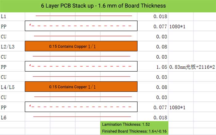 6 Layer PCB Stack up - 1.6 mm of Board Thickness