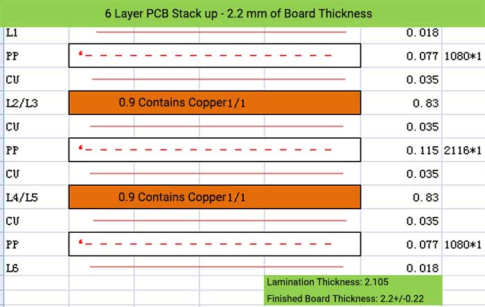 6 Layer PCB Stack up - 2.2 mm of Board Thickness