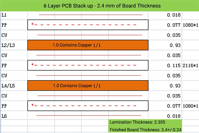 6 Layer PCB Stack up - 2.4 mm of Board Thickness