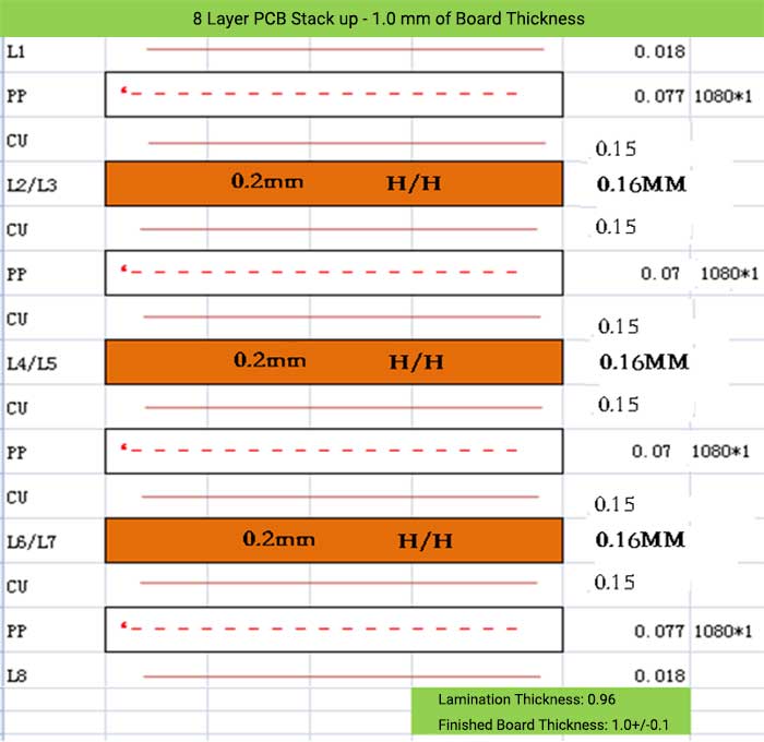 8 Layer PCB Stack up - 1.0 mm of Board Thickness