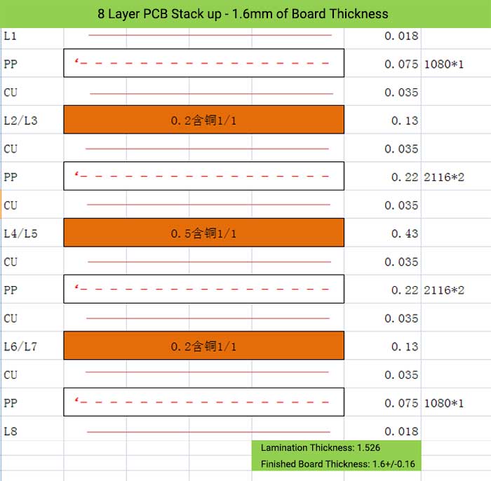 8 Layer PCB Stack up - 1.6mm of Board Thickness