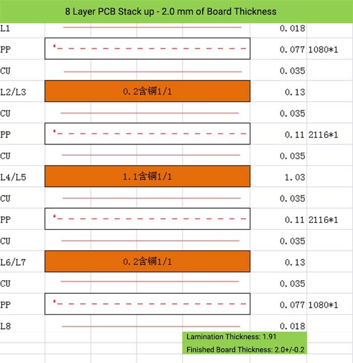 8 Layer PCB Stack up - 2.0 mm of Board Thickness