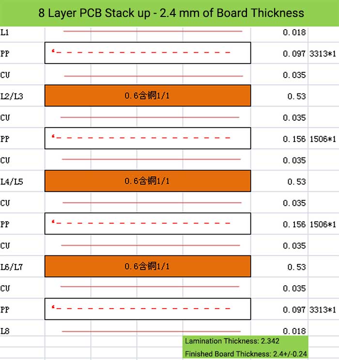 8 Layer PCB Stack up - 2.4 mm of Board Thickness