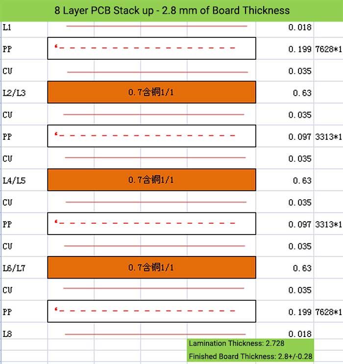 8 Layer PCB Stack up - 2.8 mm of Board Thickness