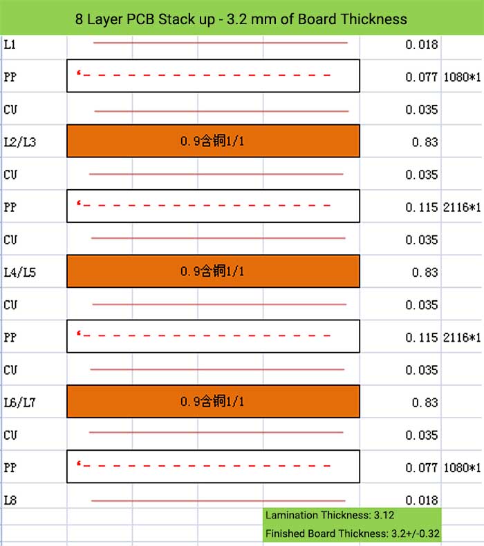 8 Layer PCB Stack up - 3.2 mm of Board Thickness