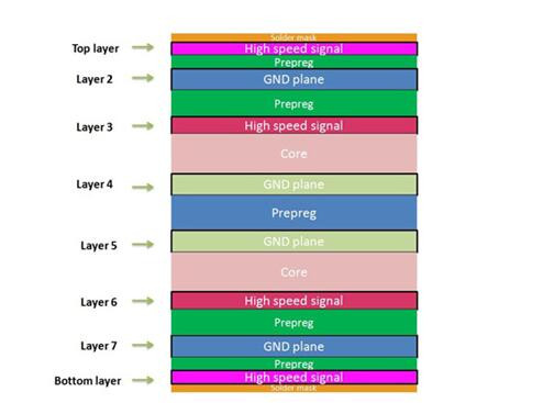 A typical 8 Layer PCB Stackup