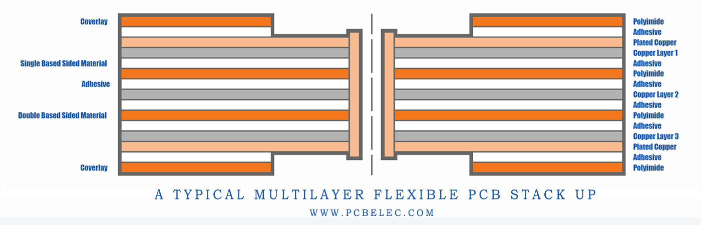 A typical multilayer flexible PCB stack up