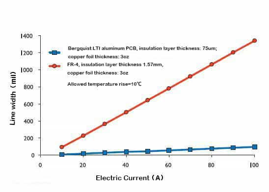 Aluminum PCB vs FR-4