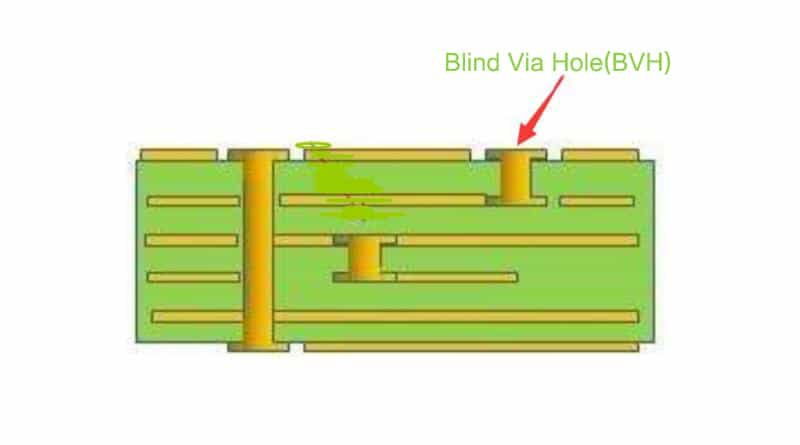 Blind Via Hole(BVH)