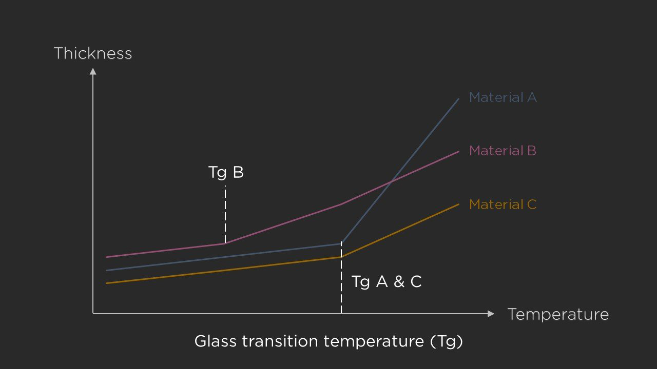 Different materials have different glass transition temperatures(Tg)