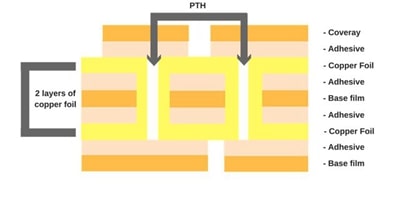 Double-Sided Flexible PCB Stack Up