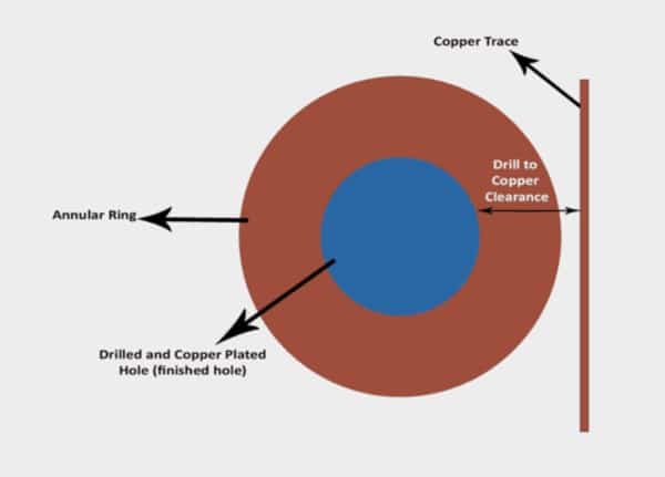 Drill to copper clearance