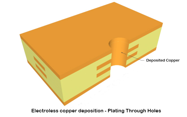 Electroless copper deposition - Plating Through Holes