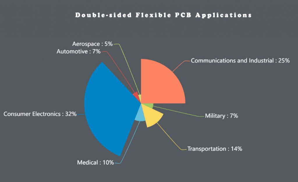 Flexible PCB Applications