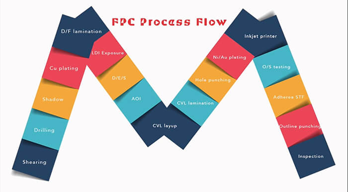 Flexible PCB Manufacturing Process flowchart