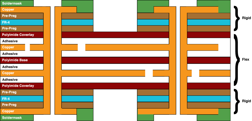 4-layer combination rigid flex circuit has four conductive copper layers. Typically, a four-layer has two flexible layers and two rigid layers.