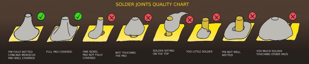 Good and bad through-hole solder joints