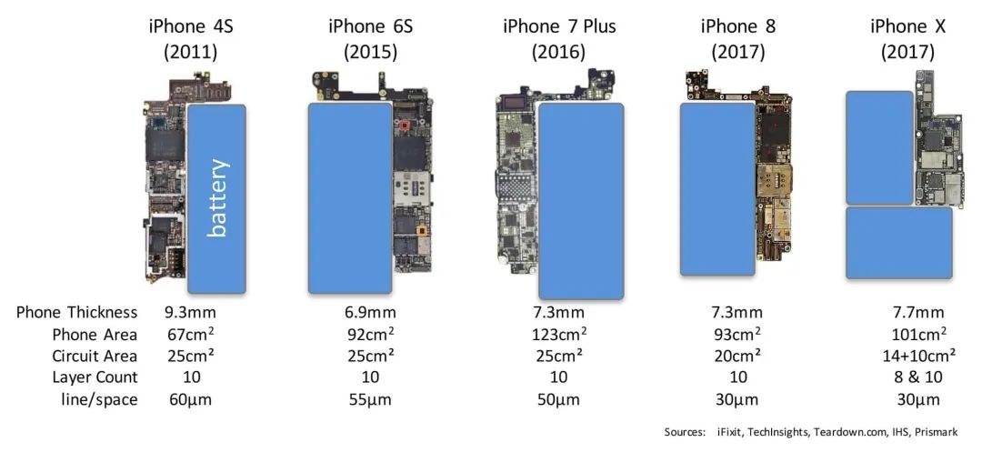 HDI PCB in Iphone