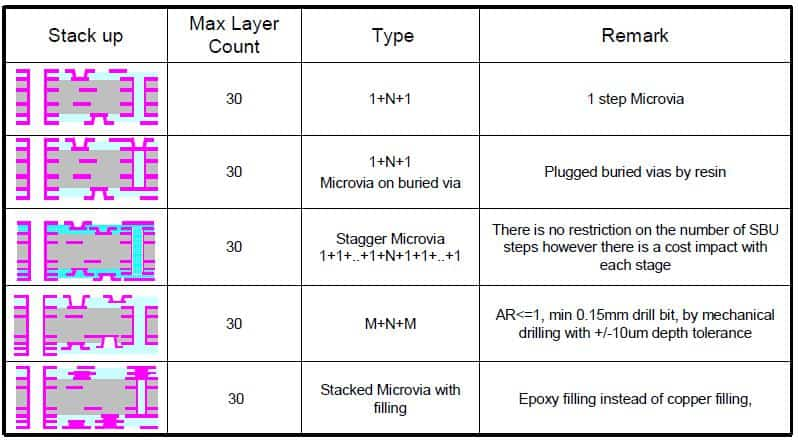 HDI PCB Manufacturing Capability