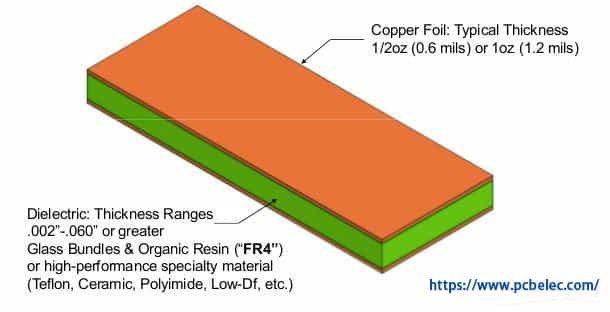 High Frequency PCB Material