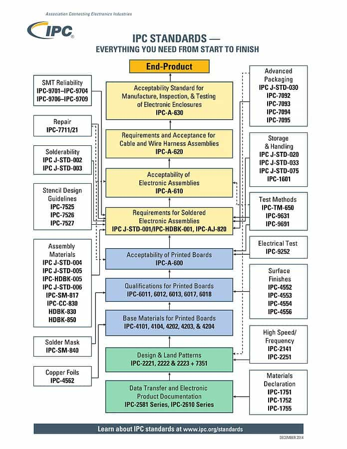 Listing of IPC standards. Image courtesy of Ipcassociation