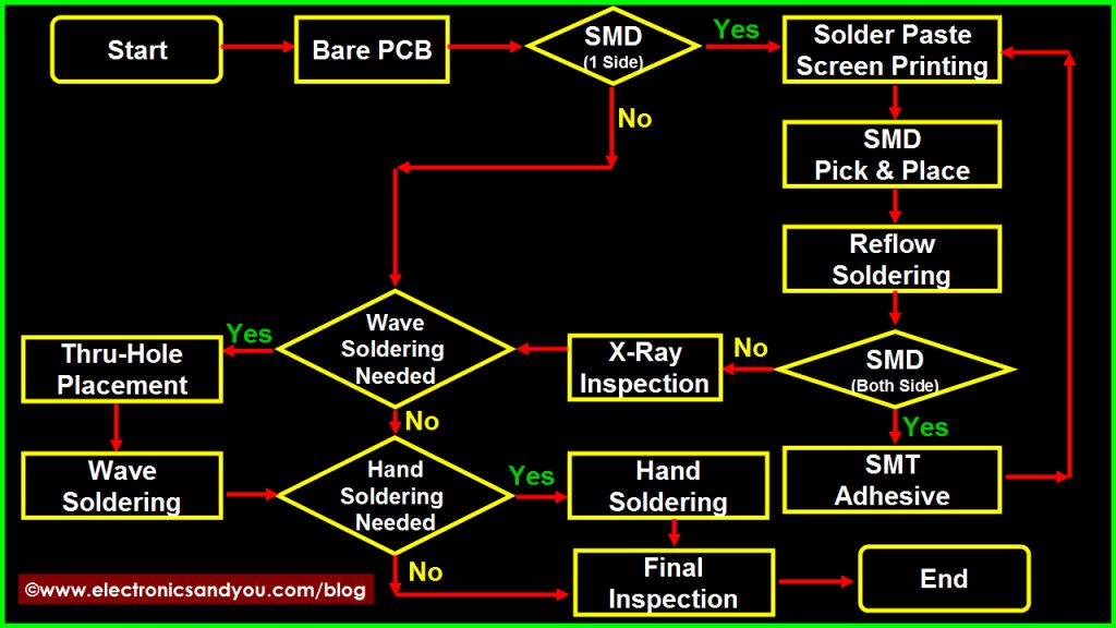 PCB-assembly-process-flow-chart