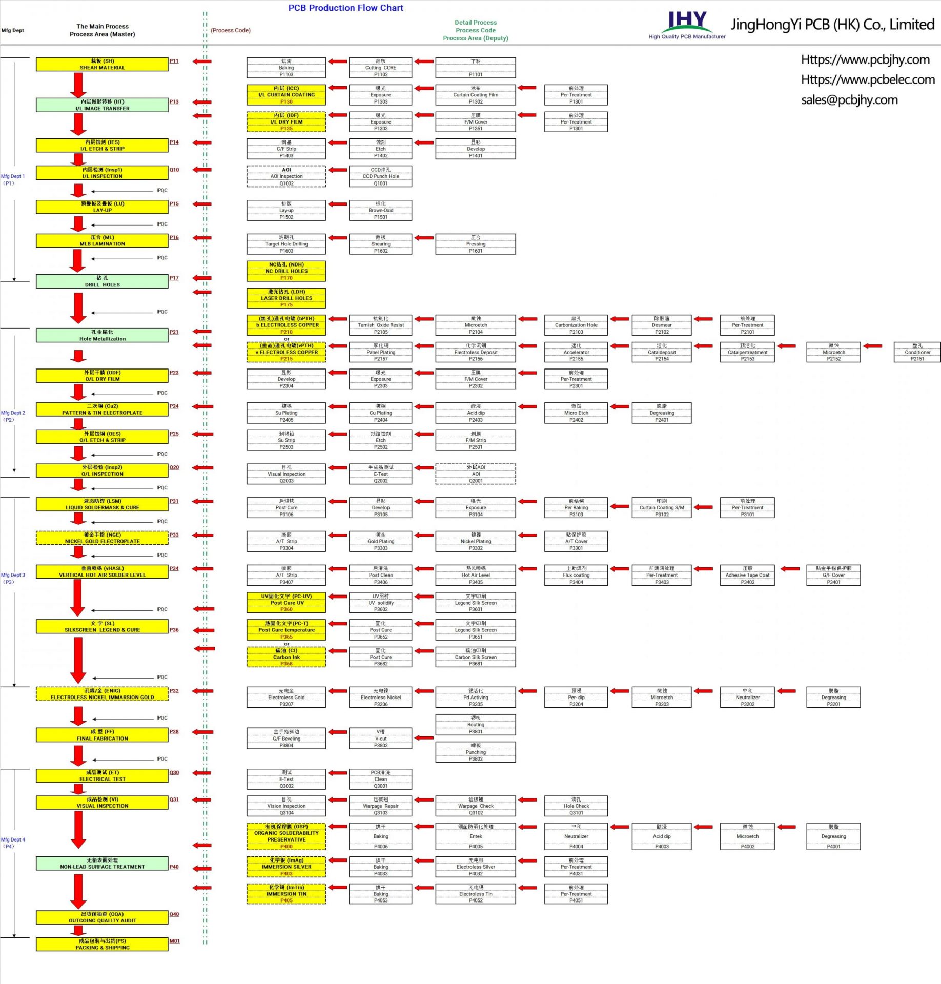 PCB Fabrication Process Flow Chart