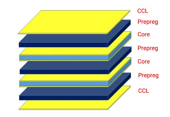 PCB Layer Stack up