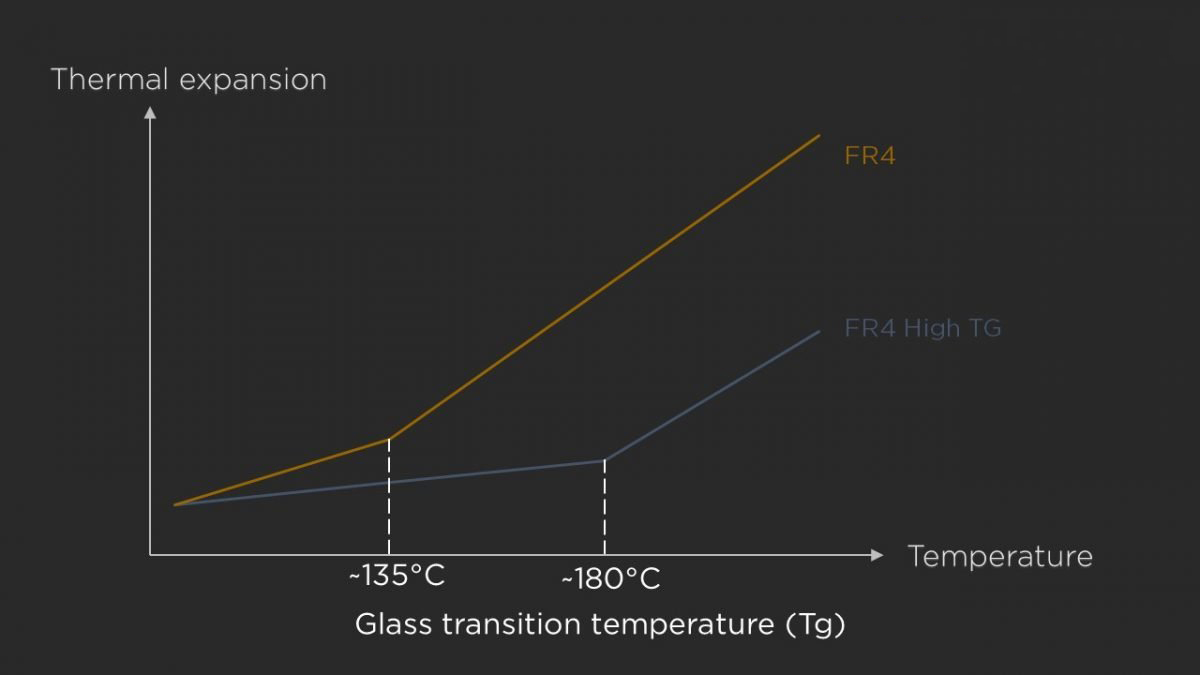 PCB Tg and Thermal Expansion