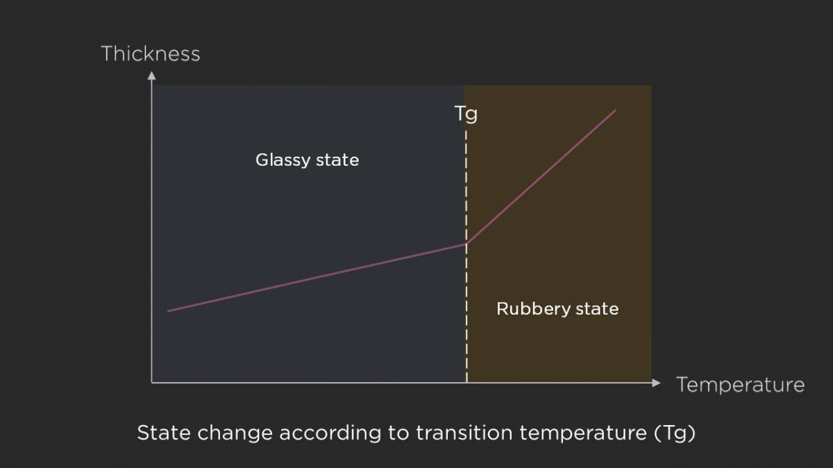 PCB Tg-state change according to the transition temperature