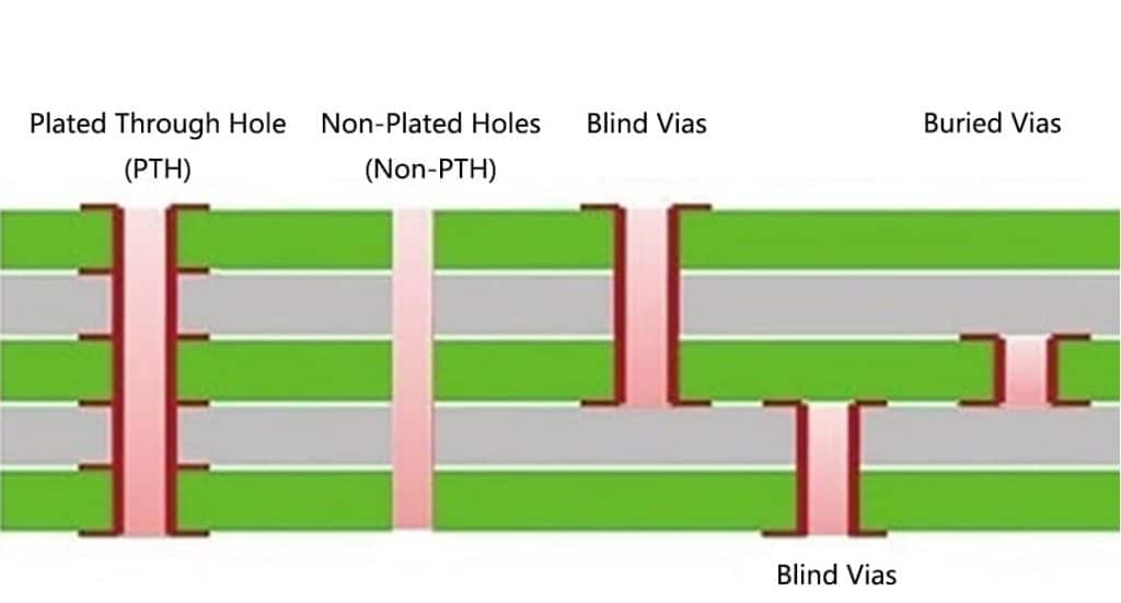 PTH, Non-PTH, Blind Vias, and Buried Vias