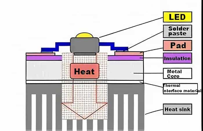 Schematic diagram of copper-based PCB heat dissipation