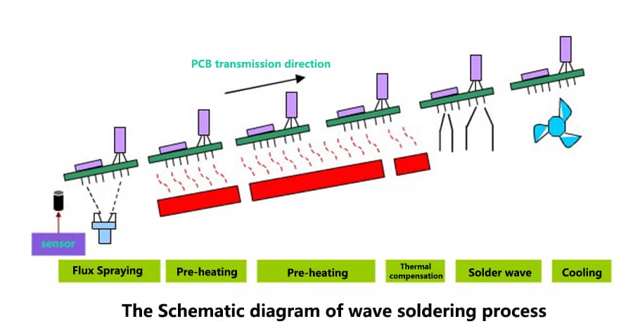 Schematic diagram of wave soldering process