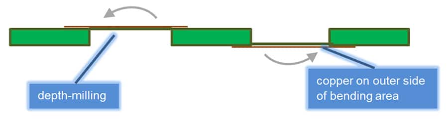 The PCB should only be bend with copper on the outside of the bending area.