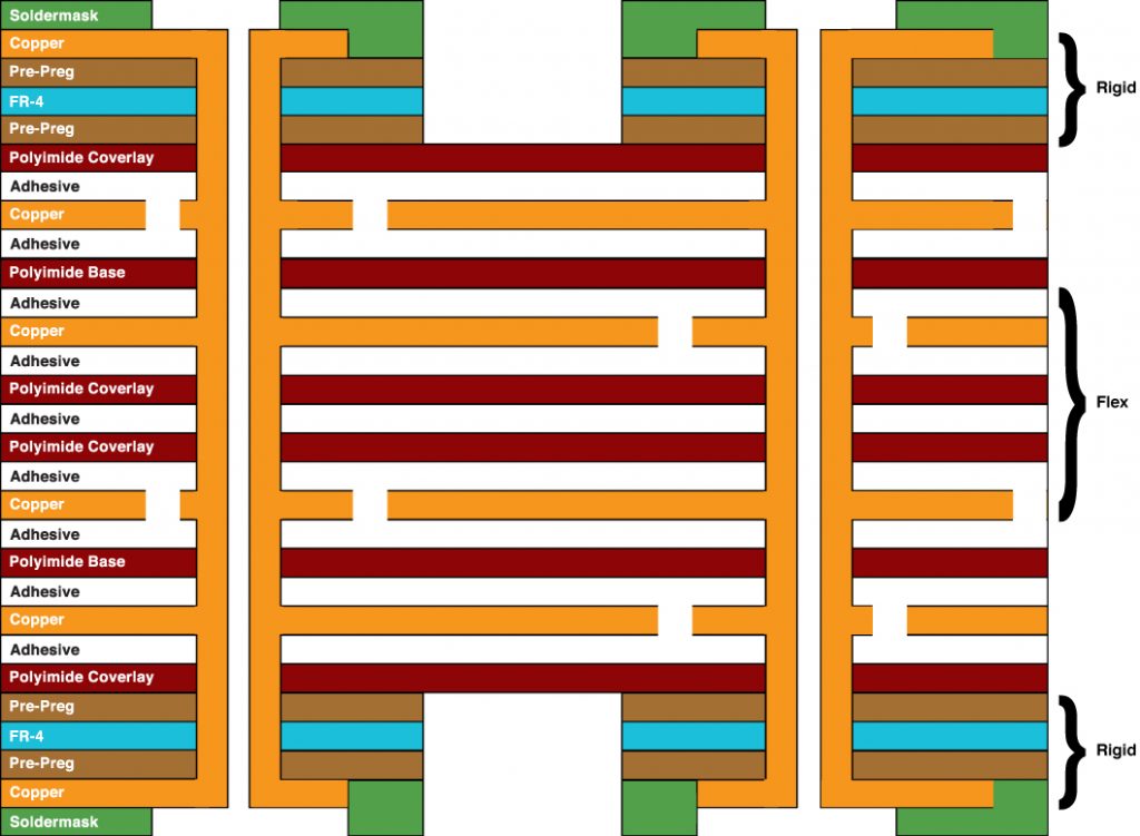 Six-Layer Rigid Flex - Four flex layers and two rigid layers.